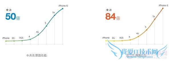 iPhone6iPhone6 plusϸöԱȻ