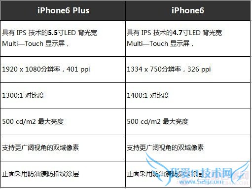 iPhone6iPhone6 plusϸöԱȻ