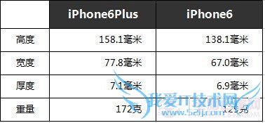 iPhone6 plusiPhone6ϸöԱȻ