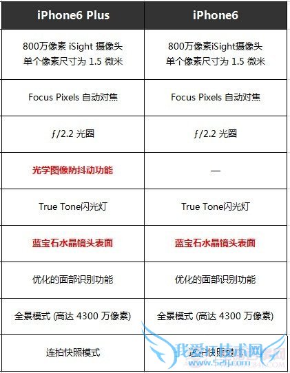 iPhone6iPhone6 plusϸöԱȻ