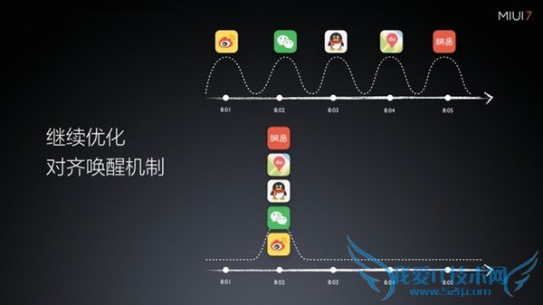 һƻϵͳ MIUI 7㹦ܻ