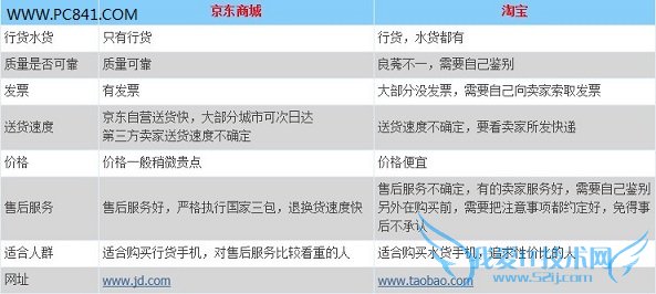 京东与淘宝哪个好 淘宝与京东的区别