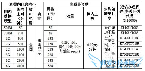 4G飞享套餐资费详情与办理方式