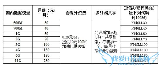 自选套餐流量包资一览与办理方式