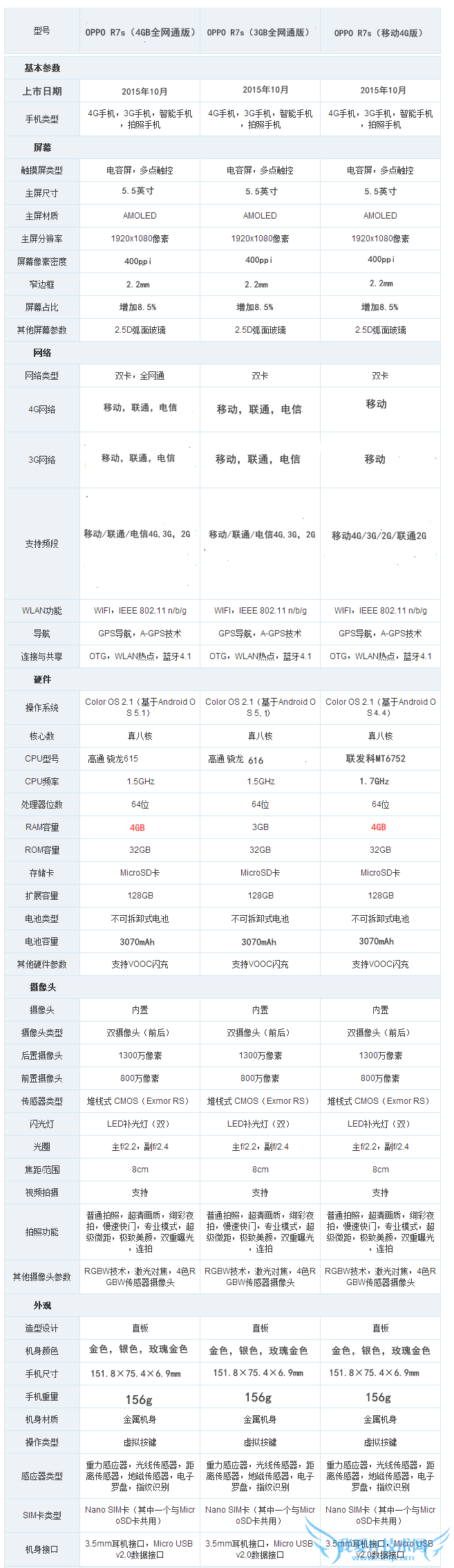 OPPO R7sм汾 OPPO R7s汾Ա