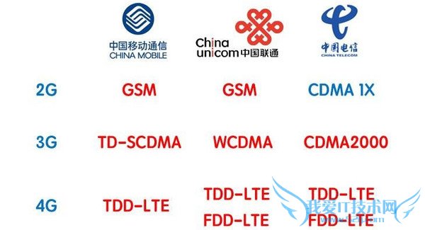 买手机前熟知:你真了解双卡全网通手机?