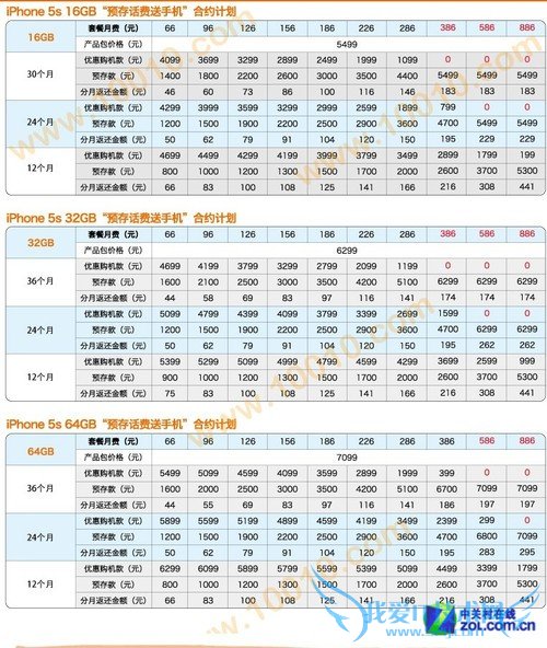 图为联通iPhone 5s合约计划详解