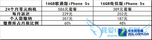 图为联通与电信iPhone 5s合约对比