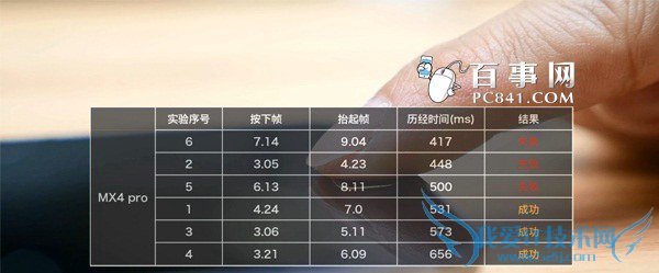 MX4 ProiPhone6ָʶԱ