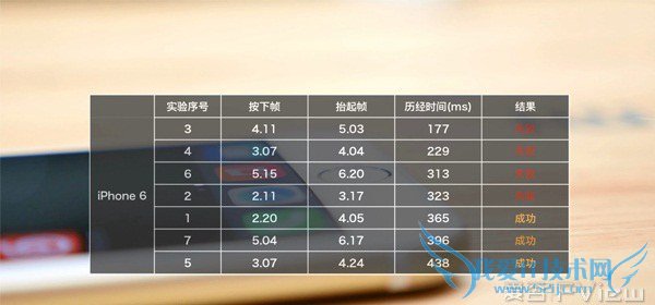 MX4 ProiPhone6ָʶԱ