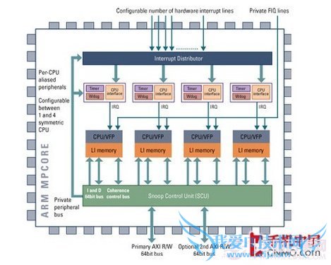 从ARM9到A15 手机处理器架构进化历程