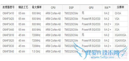 RAZR与I9100G成功背后 德州仪器的秘密