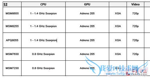 从单核到四核 高通骁龙各代处理器解析