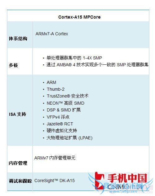 从ARM9到A15 手机处理器架构进化历程
