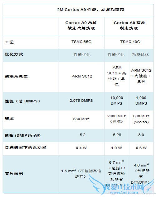从ARM9到A15 手机处理器架构进化历程