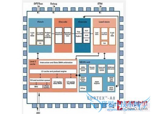 从ARM9到A15 手机处理器架构进化历程
