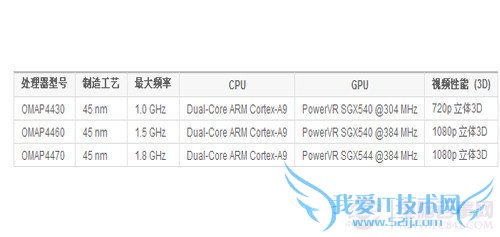 RAZR与I9100G成功背后 德州仪器的秘密