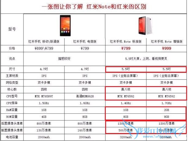 红米Note与红米区别对比图表