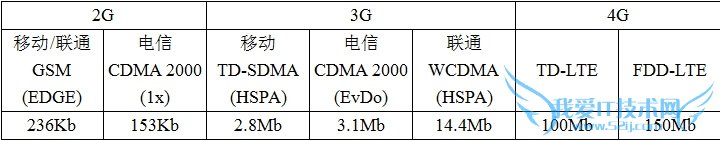 4G知识扫盲:4G和3G网络区别对比