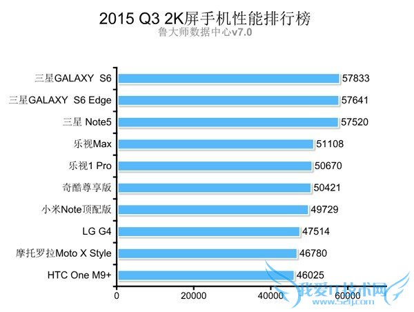 鲁大师Q3季手机性能排行帮:魅族夺冠