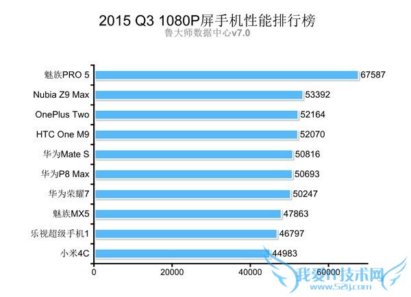 鲁大师Q3季手机性能排行帮:魅族夺冠