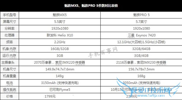 1000块钱差在哪?魅族MX5对比魅族PRO 5