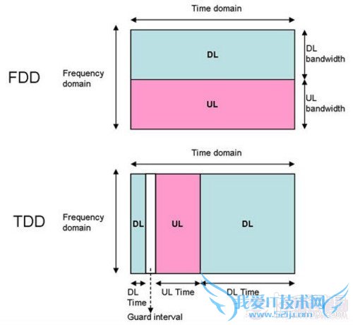 4G LTE的两种不同模式第1张图 4G LTE的两种不同模式第1张图