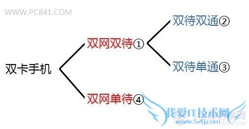 双卡手机知识扫盲