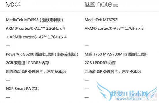 魅蓝Note和魅族MX4买哪个好?魅蓝Note和魅族MX4选购对比