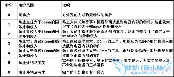 HTC Butterfly IP55级,手机IP防护等级是什么