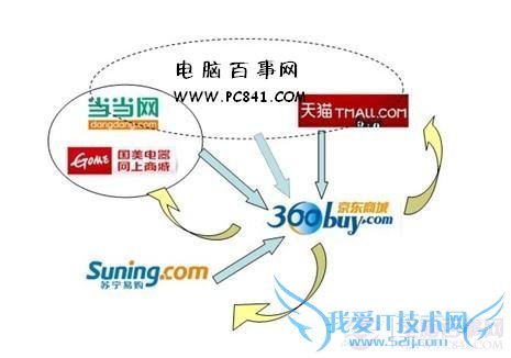 知名电商网站购物 省钱又放心