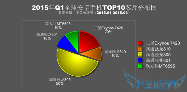 2015年Q1全球安卓手机性能排行榜TOP10