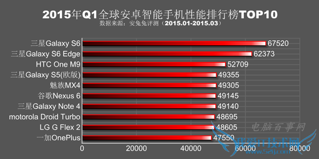 2015年Q1全球安卓手机性能排行榜TOP10