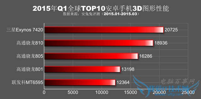 2015年Q1全球安卓手机性能排行榜TOP10