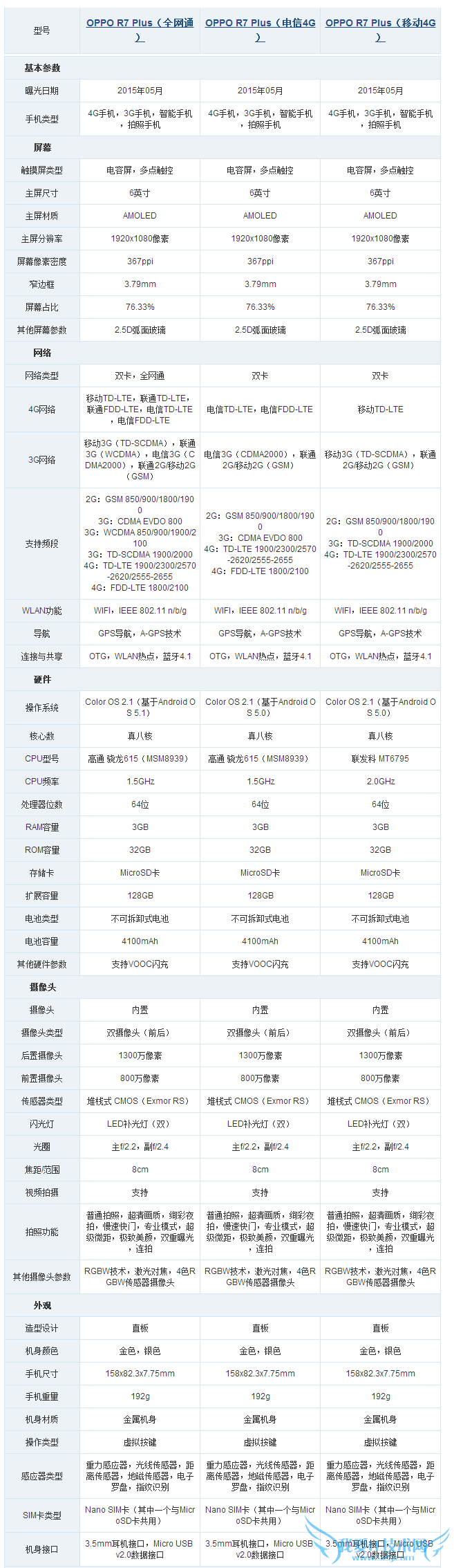 OPPO R7 Plus各版本区别对比图