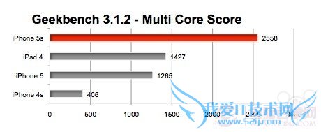 iPhone 5S跑分对比:性能完胜iPhone5C/5/iPad 4