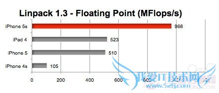 iPhone 5S跑分对比:性能完胜iPhone5C/5/iPad 4