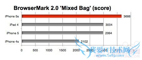 iPhone 5S跑分对比:性能完胜iPhone5C/5/iPad 4