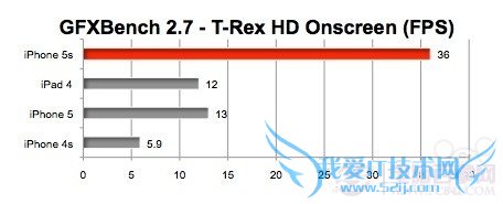 iPhone 5S跑分对比:性能完胜iPhone5C/5/iPad 4