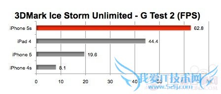 iPhone 5S跑分对比:性能完胜iPhone5C/5/iPad 4