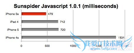 iPhone 5S跑分对比:性能完胜iPhone5C/5/iPad 4
