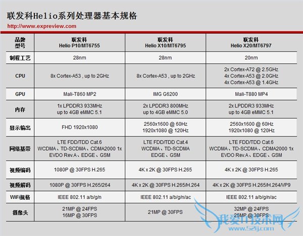 联发科主流手机处理器规格大全 科普:联发科处理器定位