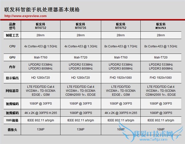 联发科主流手机处理器规格大全 科普:联发科处理器定位