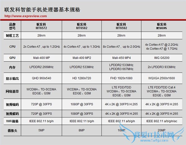 联发科主流手机处理器规格大全 科普:联发科处理器定位