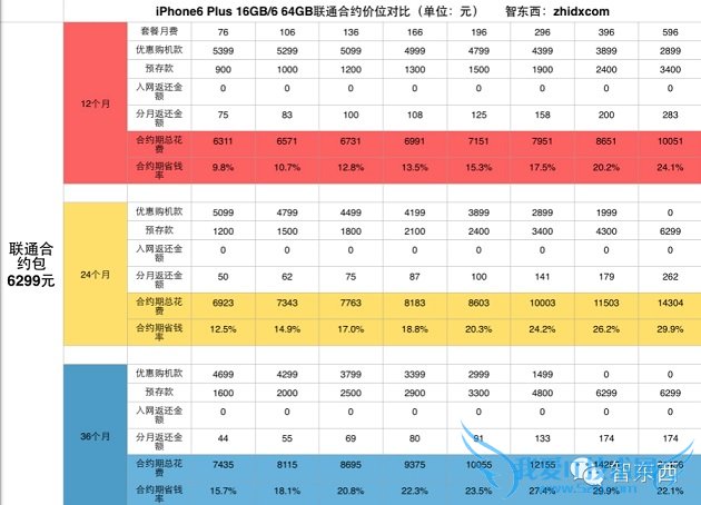 iPhone6联通合约机套餐价格图表