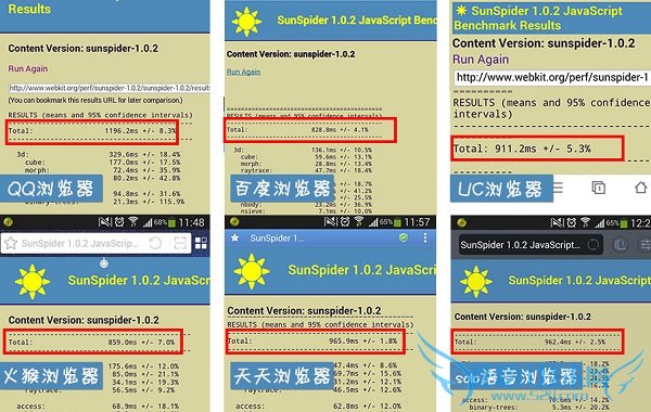 六大浏览器JavaScript性能测试对比