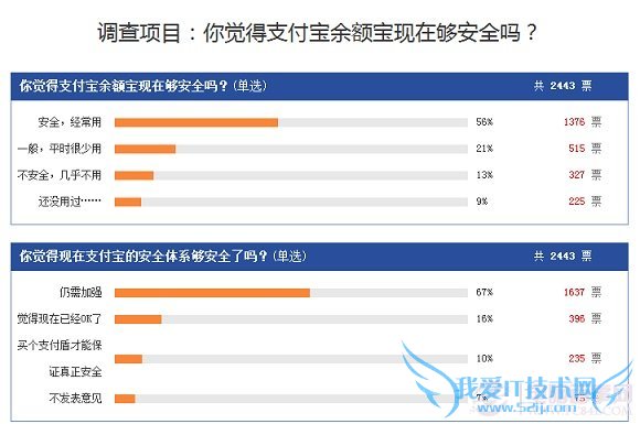 网友对支付宝余额宝安全调查