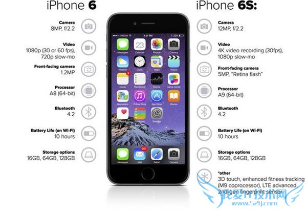 iPhone6ssʲô?عiPhoneֻs