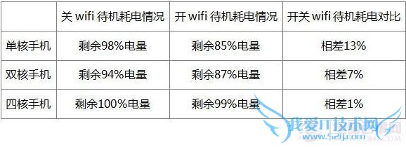 手机Wifi耗电最终测试结果