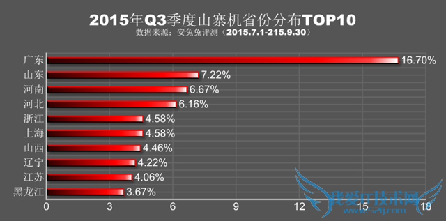 安兔兔2015年Q3山寨机报告:三星小米占据大